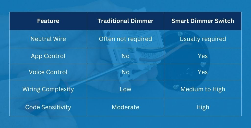 Smart Dimmer Switch Wiring vs Traditional Dimmer Wiring