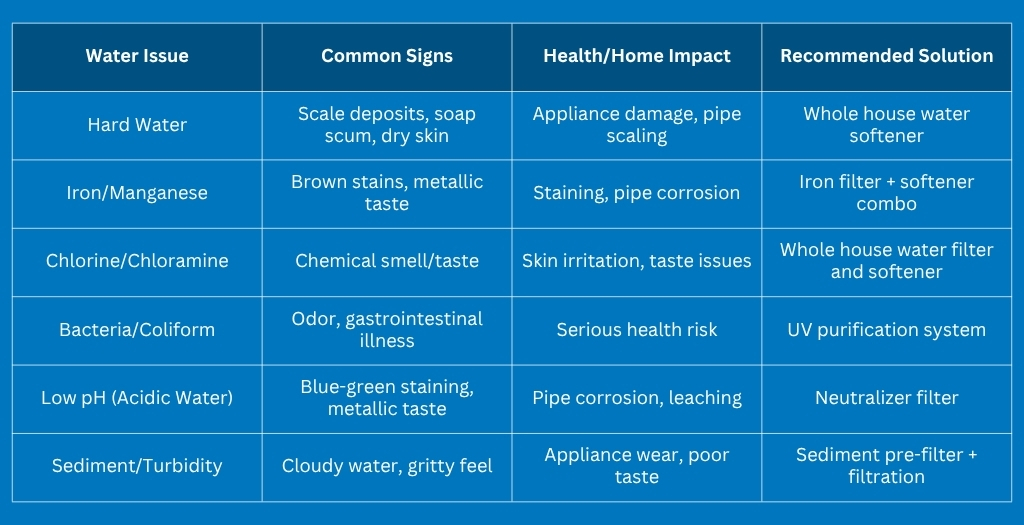 Water Quality Issues